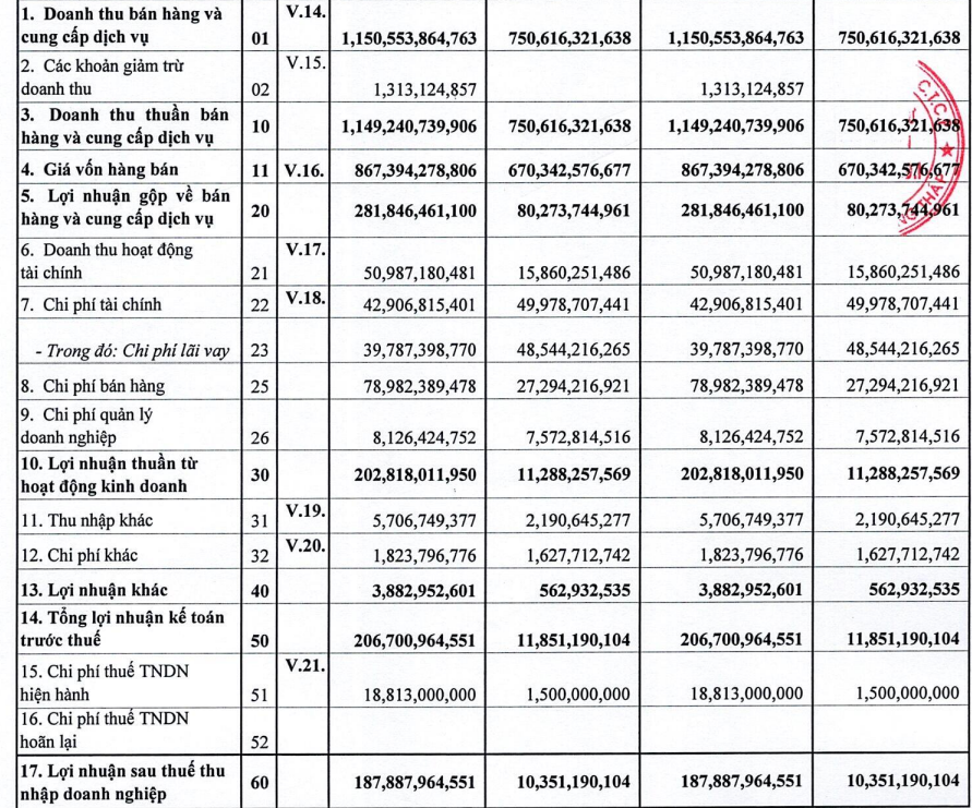 IDI reported a profit in the first quarter of 2022, 18 times higher than the same period, last week the market price of IDI shares was blown 15.02% - Photo 1.