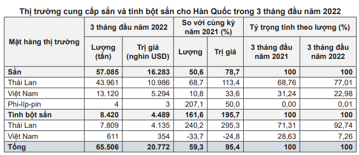 Khó xuất sang Trung Quốc, bị cạnh tranh mạnh tại Hàn Quốc, &quot;cửa nào&quot; cho mặt hàng chủ lực này của Việt Nam? - Ảnh 5.