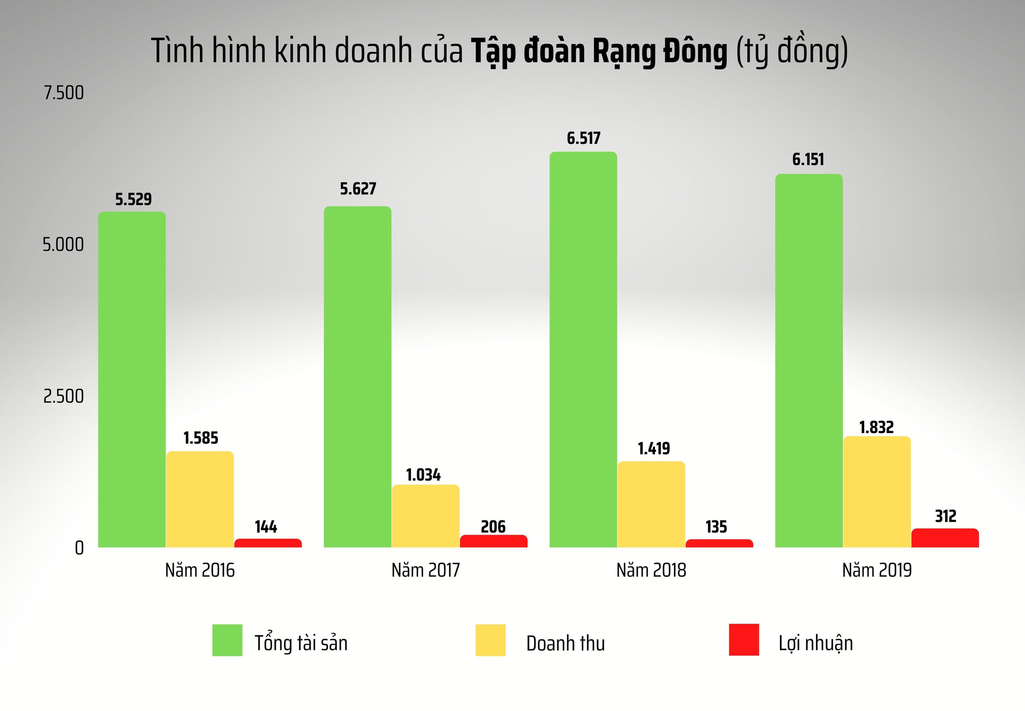 Hé lộ chân dung Tập đoàn Rạng Đông - DN đứng sau dự án &quot;tai tiếng&quot; Khu đô thị du lịch biển Phan Thiết - Ảnh 3.