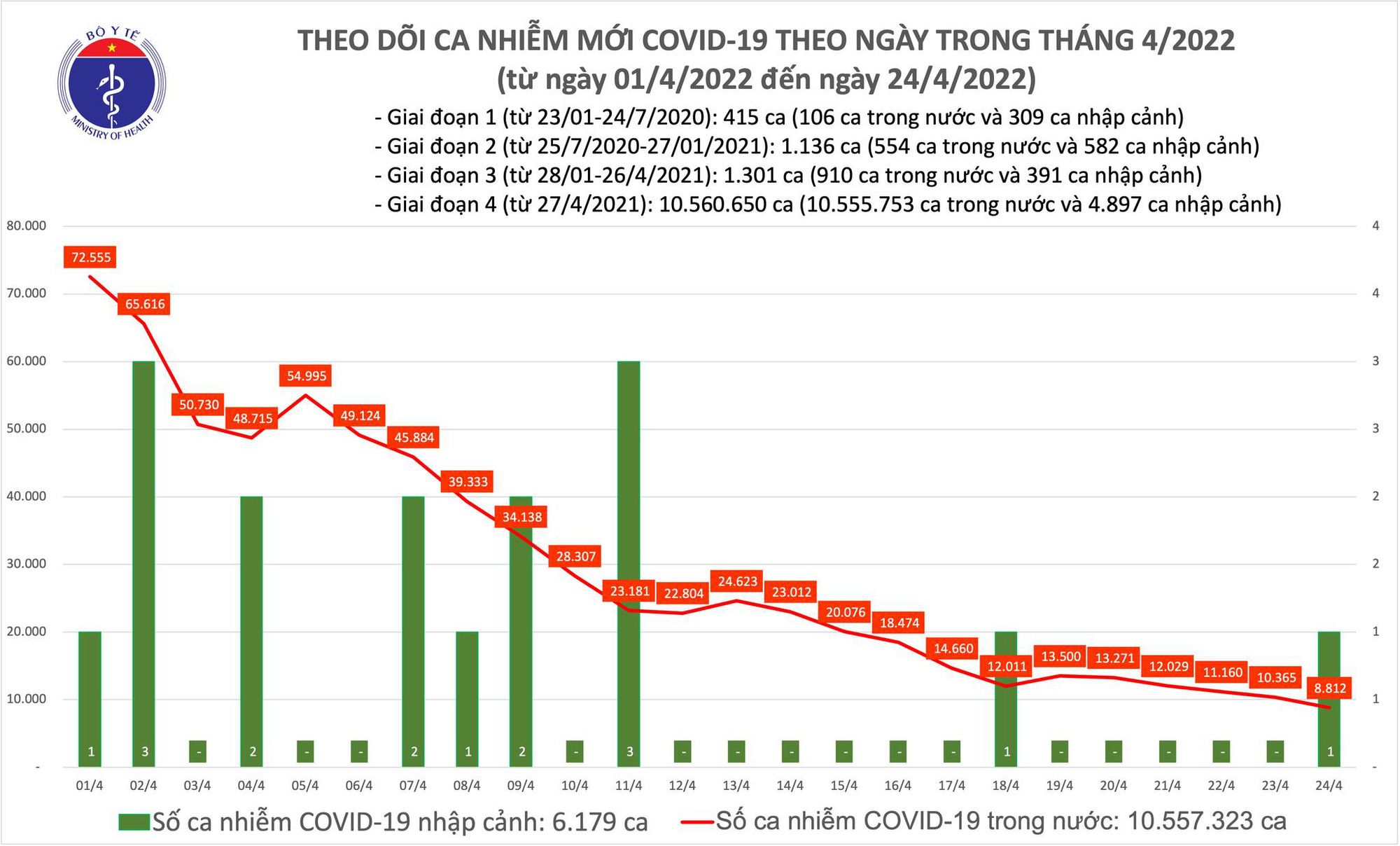 Covid-19 ngày 24/4: Số ca mắc mới thấp chưa từng có trong hơn 3 tháng qua - Ảnh 1.