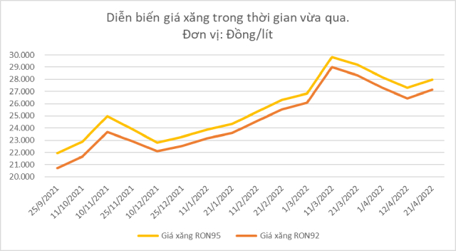 Hàng hóa tuần qua: Giá 5 loại phân bón tăng, xăng giảm gần 700 đồng/lít - Ảnh 1.