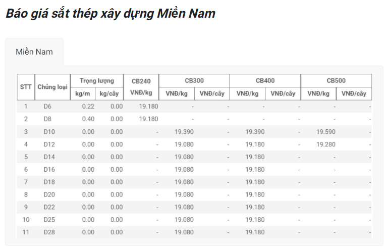 Material prices today April 25: Steel prices have dropped to an all-time low - Photo 3.