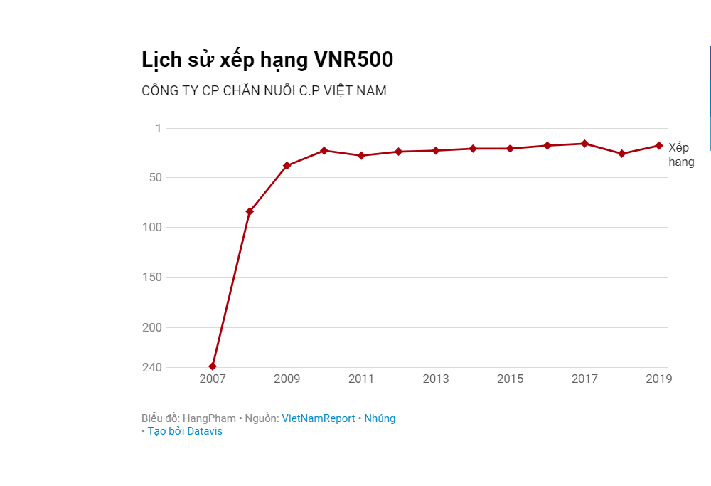 C.P Việt Nam muốn niêm yết trên HoSE - Ảnh 1.