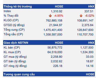 Thị trường chứng khoán &quot;mất phanh&quot;, VN-Index có thể giảm đến đâu? - Ảnh 1.