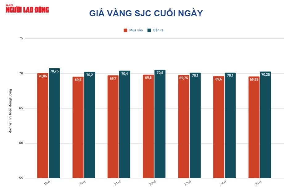 Giá vàng hôm nay 26-4: Giảm sâu khi USD tăng giá trên diện rộng - Ảnh 2.