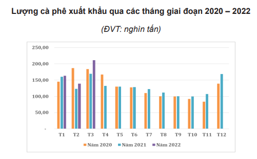 Thị trường cà phê biến động rất mạnh trước tác động trái chiều của nguồn cung - Ảnh 4.