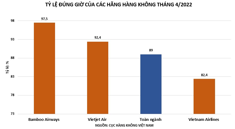 Bamboo Airways giữ &quot;ngôi vương&quot; bay đúng giờ nhất toàn ngành tháng 4/2022 - Ảnh 1.