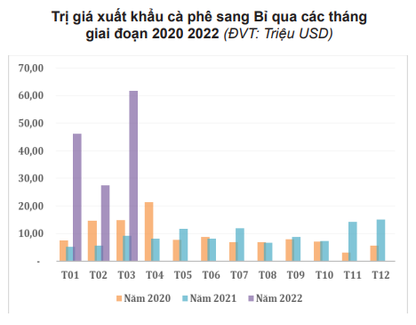 Xuất khẩu sang Bỉ tăng vọt, tác động mạnh toàn ngành cà phê Việt Nam - Ảnh 4.