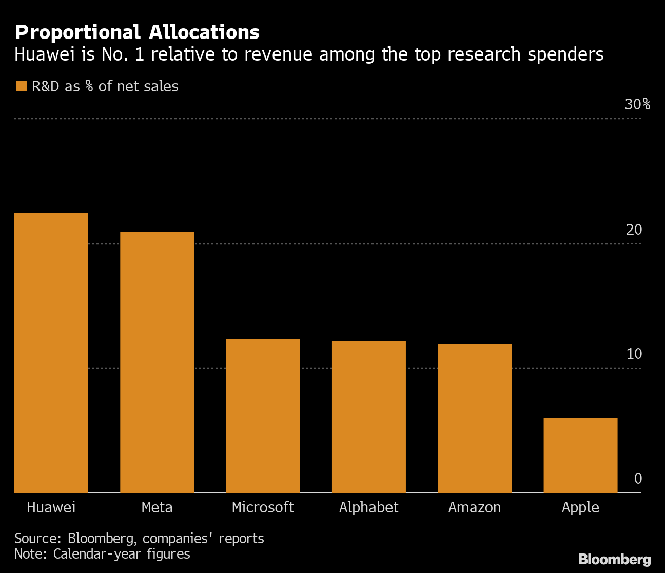 Huawei ranks first among companies that spend heavily on Research and Development (R&D) as a percentage of revenue.  Photo: @AFP.