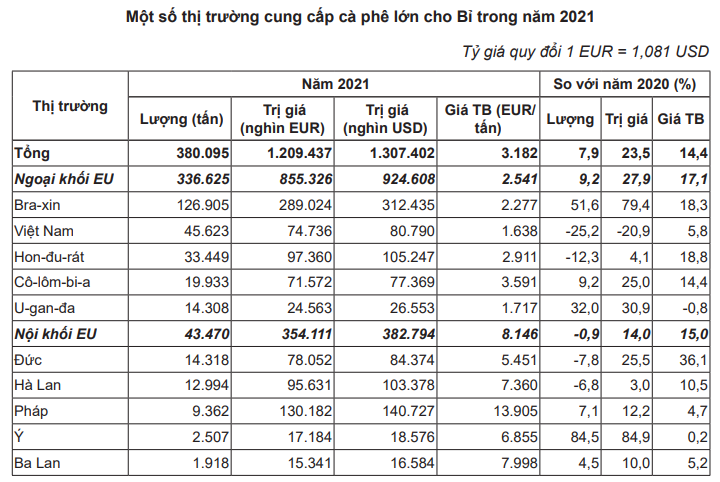 Xuất khẩu sang Bỉ tăng vọt, tác động mạnh toàn ngành cà phê Việt Nam - Ảnh 6.