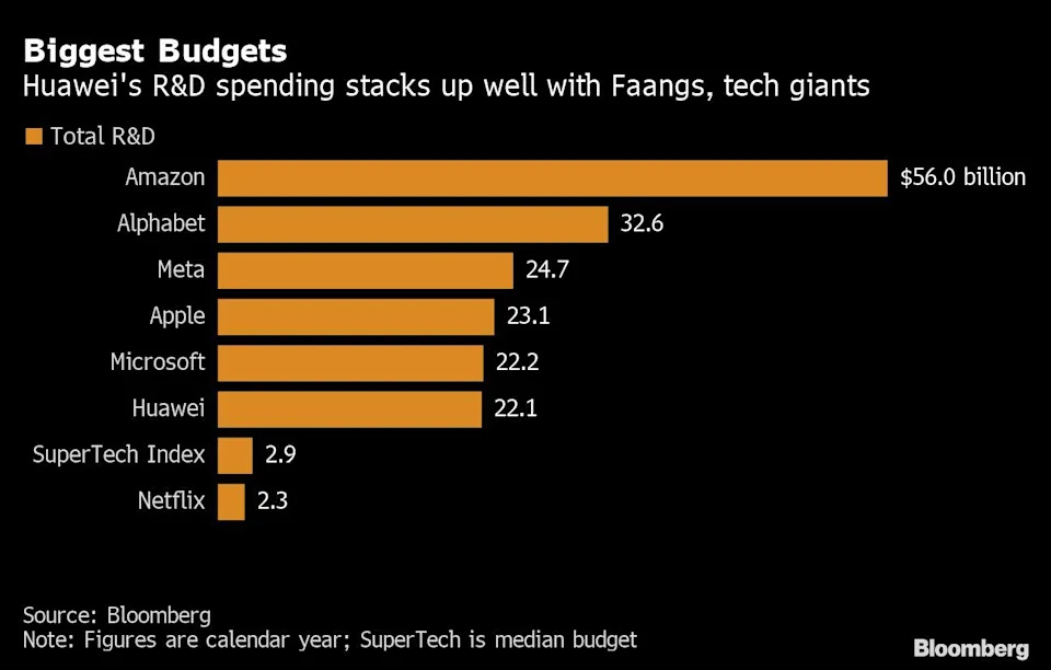 Chi tiêu cho R&D của Huawei gần như ngang bằng Microsoft, ít hơn Apple khoảng 1 tỉ USD và kém Meta (công ty mẹ của Facebook) 2,5 tỉ USD. Ảnh: @AFP.