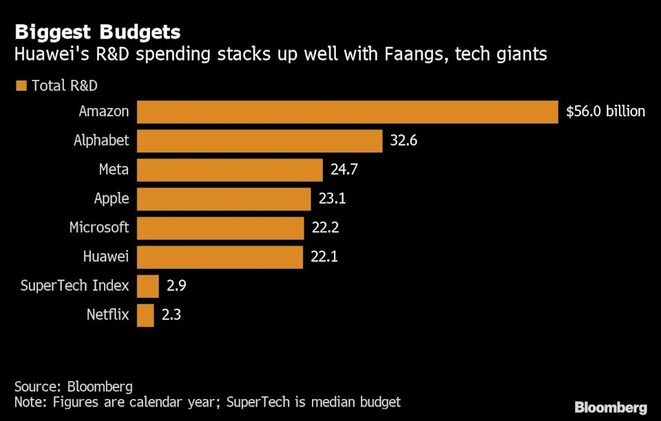 Huawei's R&D spending is almost on par with Microsoft's, about $1 billion less than Apple and $2.5 billion less than Meta (Facebook's parent company).  Photo: @AFP.