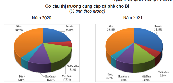 Xuất khẩu sang Bỉ tăng vọt, tác động mạnh toàn ngành cà phê Việt Nam - Ảnh 7.