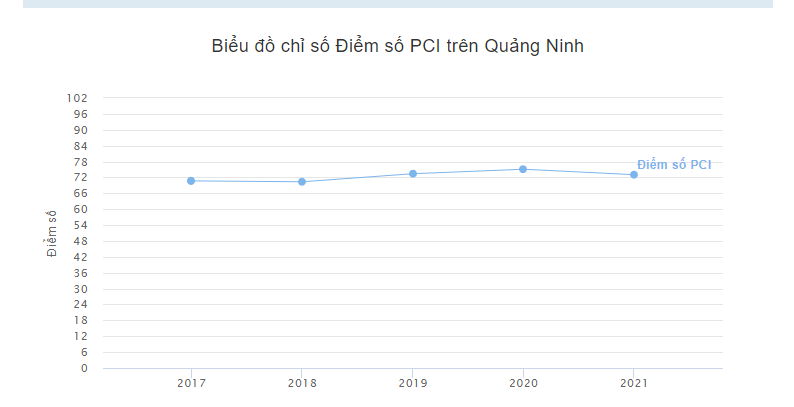 Quảng Ninh quán quân 5 năm liên tiếp bảng xếp hạng PCI  - Ảnh 2.