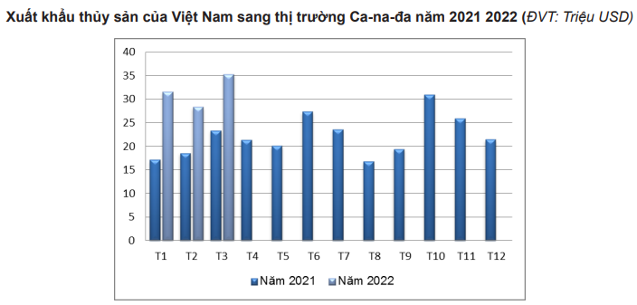 Hưởng thuế 0%, xuất khẩu thủy sản Việt Nam vào Canada đang tăng kỷ lục - Ảnh 2.