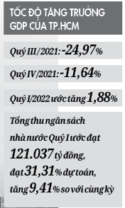 gop/ Dư địa, tiềm lực và sức sống TP.HCM - Ảnh 3.