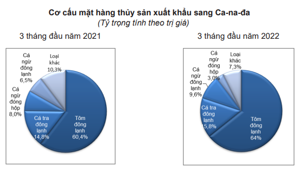 Hưởng thuế 0%, xuất khẩu thủy sản Việt Nam vào Canada đang tăng kỷ lục - Ảnh 3.