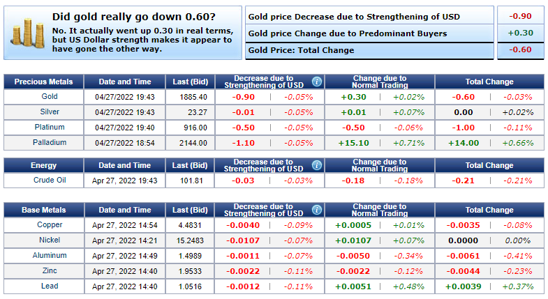 Giá vàng hôm nay 28/4: Đồng USD mạnh đẩy vàng giảm chạm mức thấp nhất trong 2 tháng - Ảnh 4.