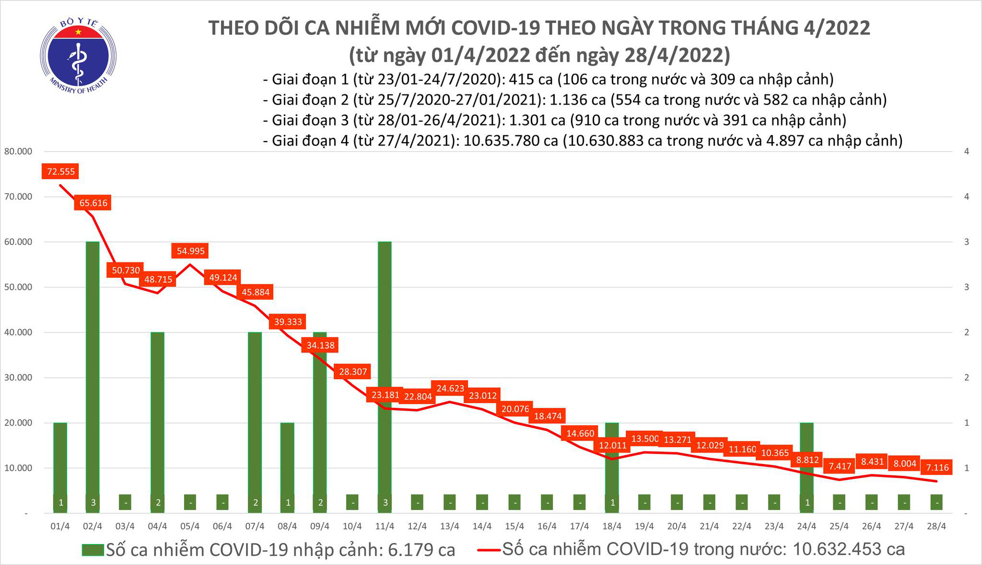 Covid-19 on April 28: More than 7,000 new cases, 3 deaths - Photo 1.