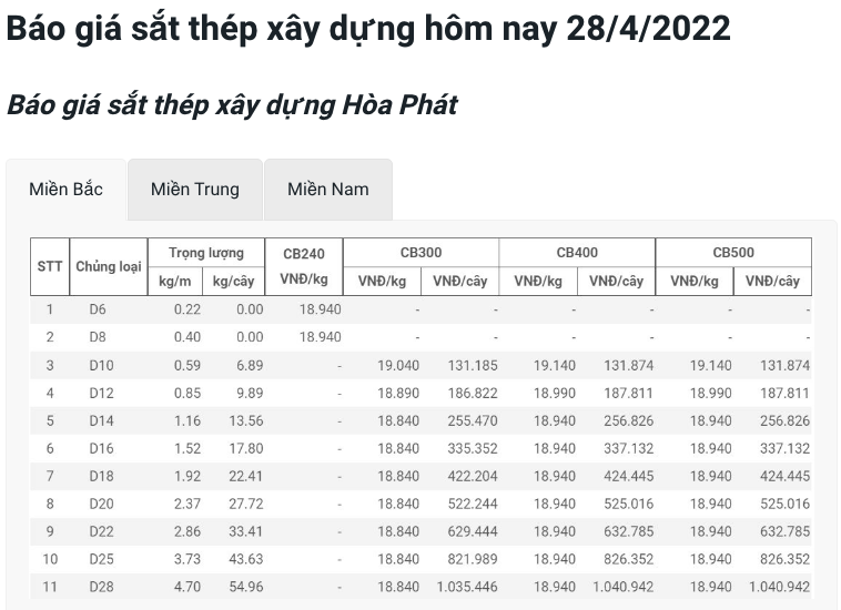 Giá vật liệu hôm nay 28/4: Giá thép thế giới tăng mạnh, trong nước có giảm? - Ảnh 1.