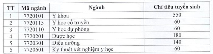 Tuyển sinh đại học năm 2022 của các trường Y Dược nổi tiếng ở phía Bắc - Ảnh 1.