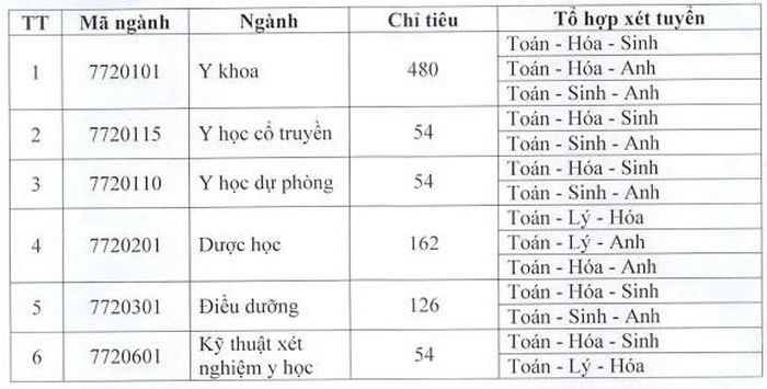 Tuyển sinh đại học năm 2022 của các trường Y Dược nổi tiếng ở phía Bắc - Ảnh 2.