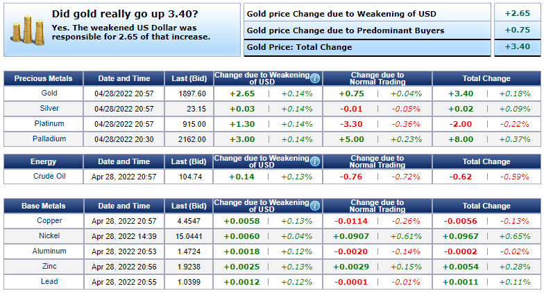 Gold price today April 29: The dollar temporarily weakened, gold recovered strongly - Photo 3.