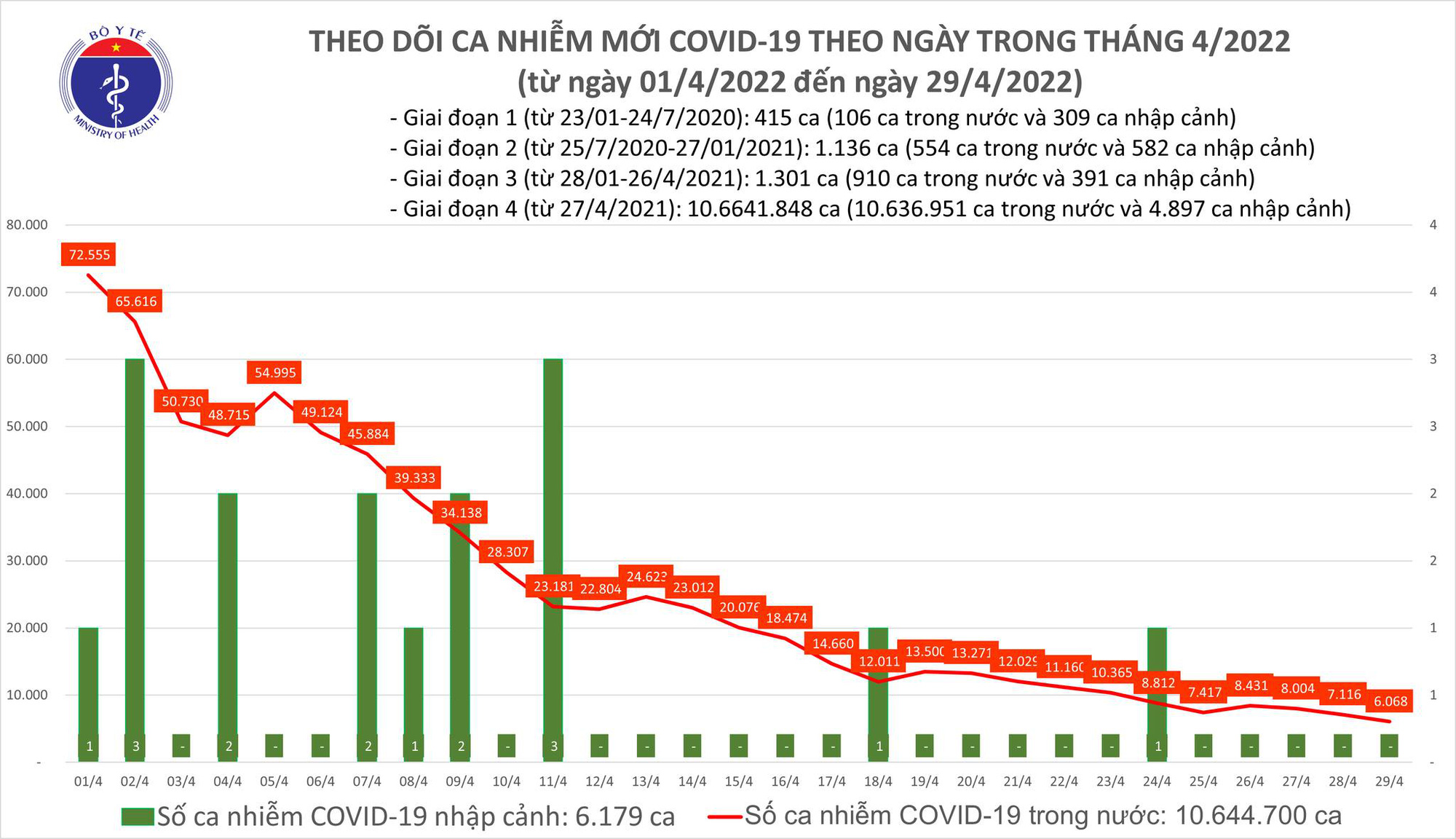 Only 1 case of Covid-19 died on April 29 - Photo 1.