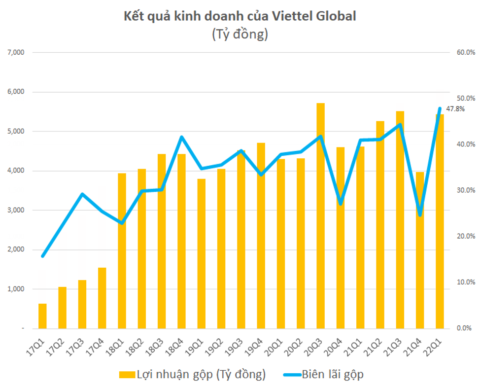 Viettel Global Posted Record First Quarter Pre-Tax Profit of VND1,643 Billion - Photo 1.