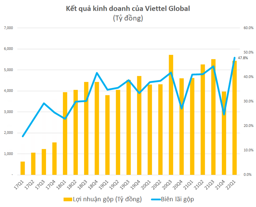 Viettel Global đạt lợi nhuận trước thuế cao kỷ lục 1.643 tỷ đồng trong quý 1 - Ảnh 1.