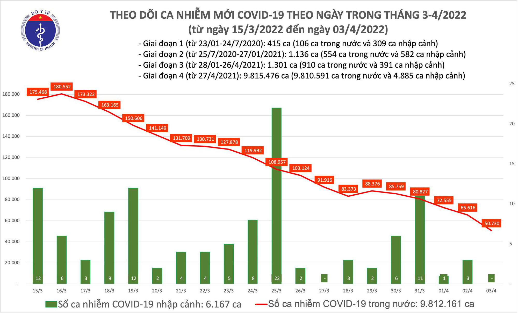 Covid-19 ngày 3/4: Chỉ còn hơn 50.000 ca  - Ảnh 1.