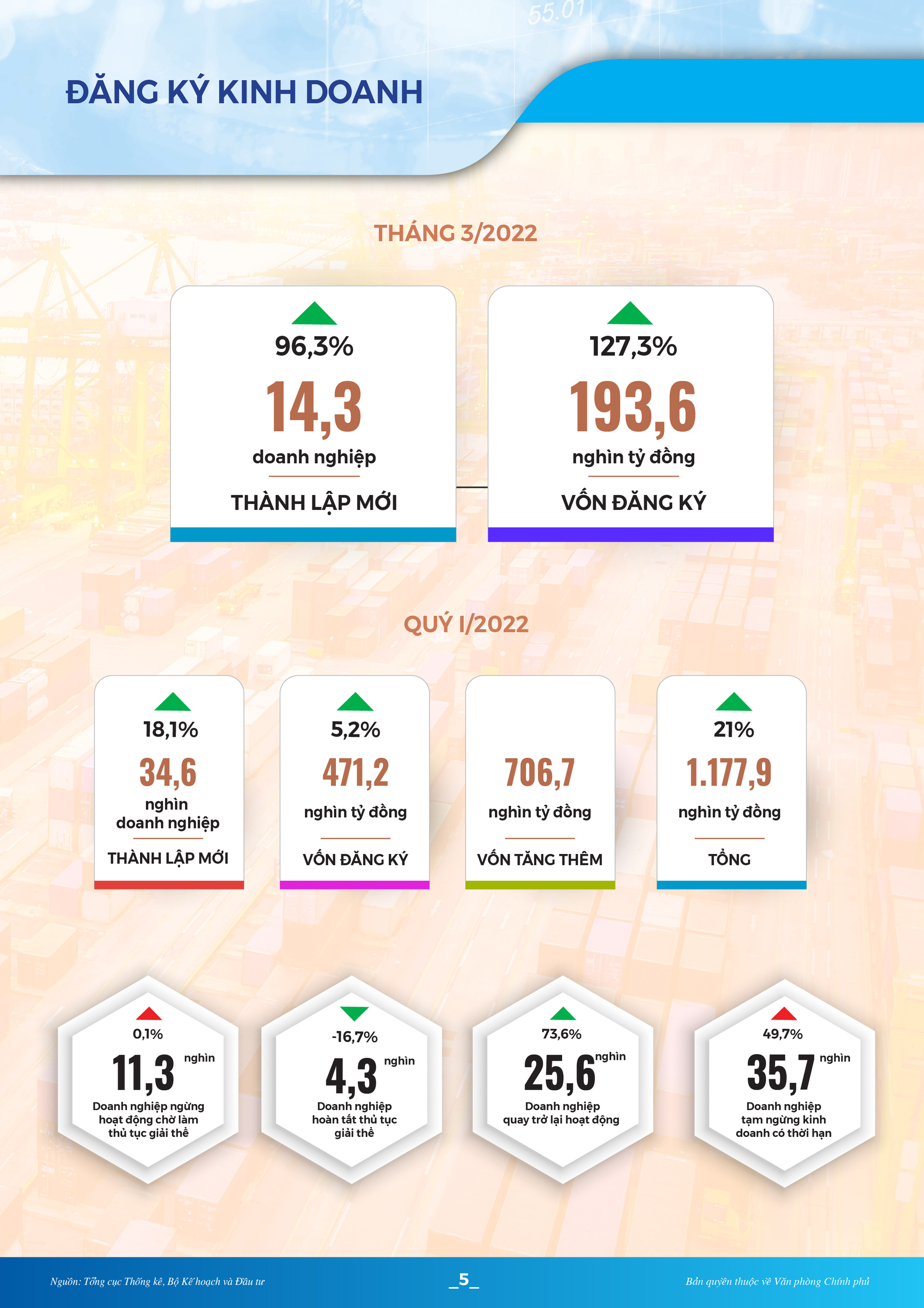 [Infographic]: Toàn cảnh KT-XH quý I/2022: Nhiều chỉ số phục hồi và khởi sắc - Ảnh 6.