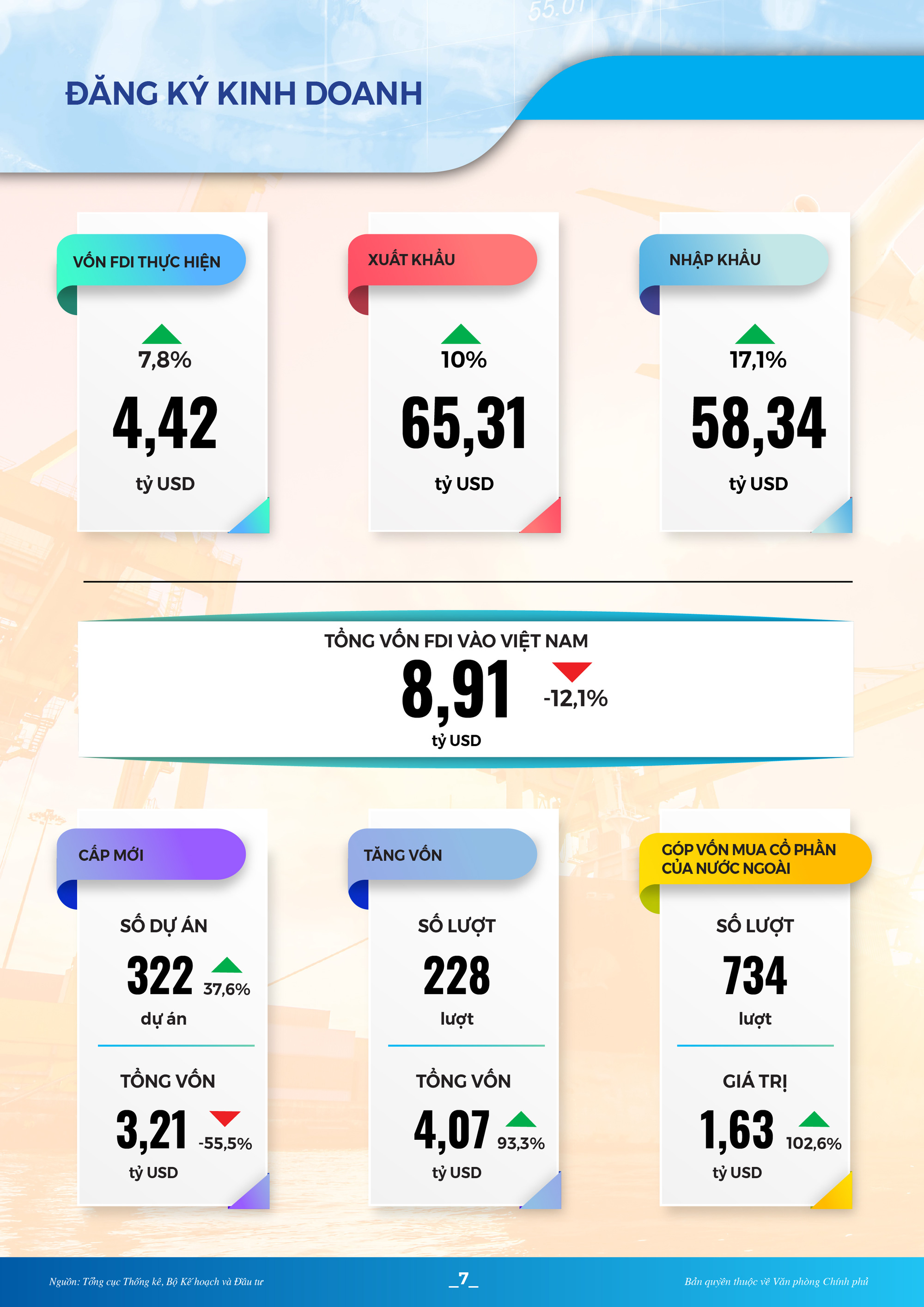 [Infographic]: Toàn cảnh KT-XH quý I/2022: Nhiều chỉ số phục hồi và khởi sắc - Ảnh 8.