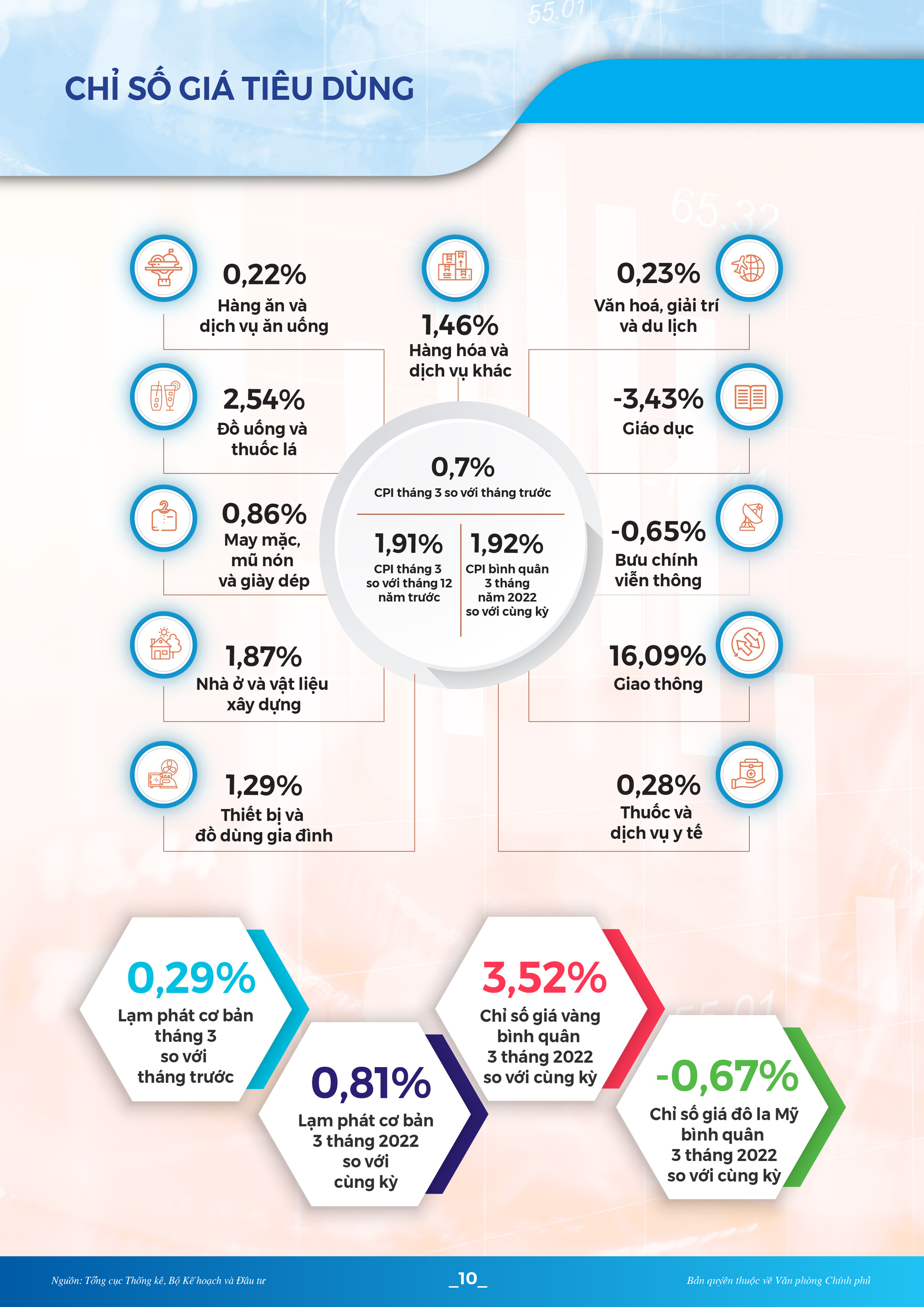 [Infographic]: Toàn cảnh KT-XH quý I/2022: Nhiều chỉ số phục hồi và khởi sắc - Ảnh 11.