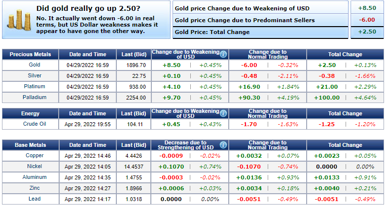 Giá vàng hôm nay 30/4: Vàng tiếp đà tăng dù nhà đầu tư ồ ạt đảo chiều bán ra - Ảnh 3.