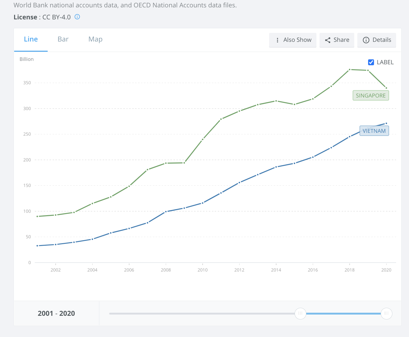 Đây là lý do GDP Việt Nam từng vượt Singapore nhưng người dân Singapore giàu gấp 20 lần người Việt - Ảnh 1.