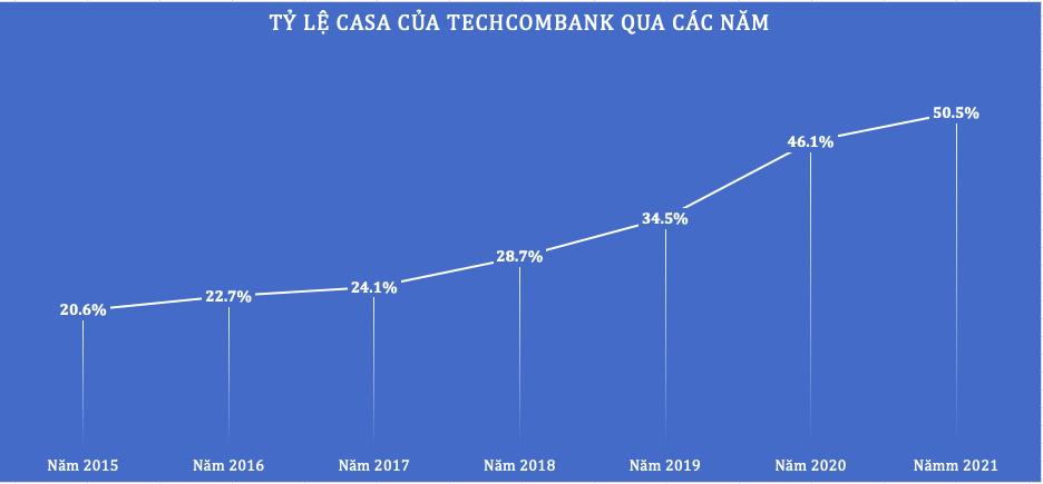 Gia tăng động lực mới, Techcombank “thách thức” nhóm bám đuổi CASA - Ảnh 1.
