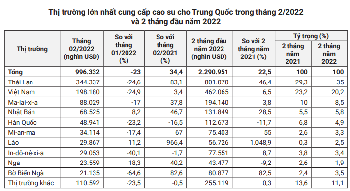 Nguồn cung thấp, Trung Quốc âm thầm đẩy mạnh mua vào, giá cao su sẽ phục hồi mạnh trở lại - Ảnh 7.