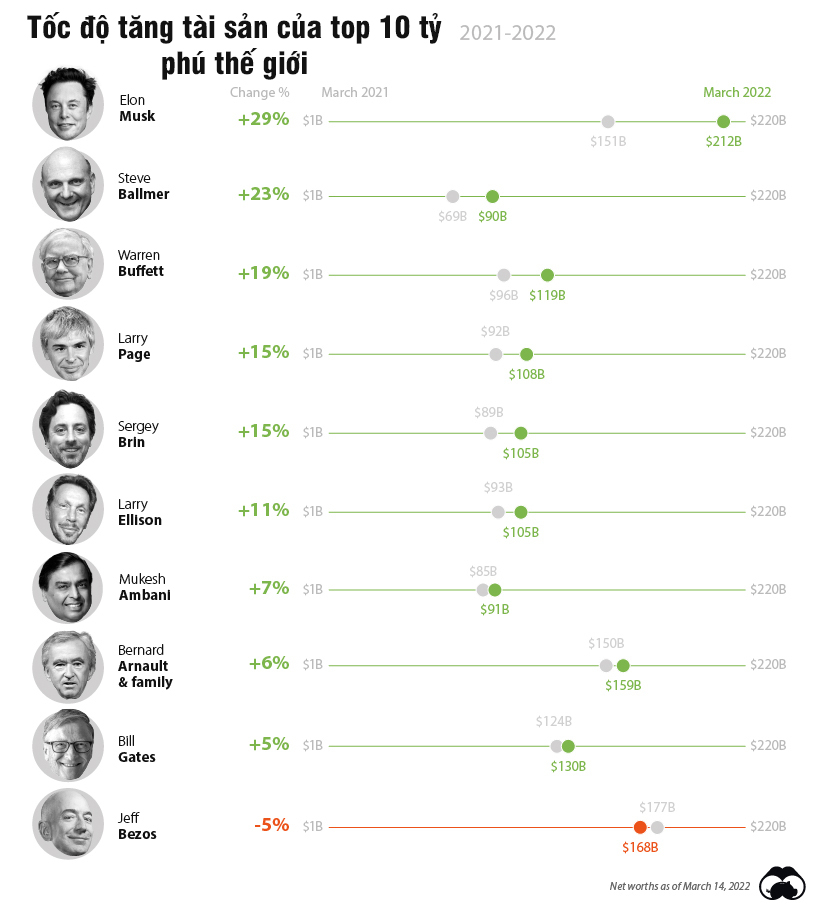 Khối tài sản khổng lồ của 10 tỷ phú giàu nhất thế giới năm 2022 - Ảnh 3.