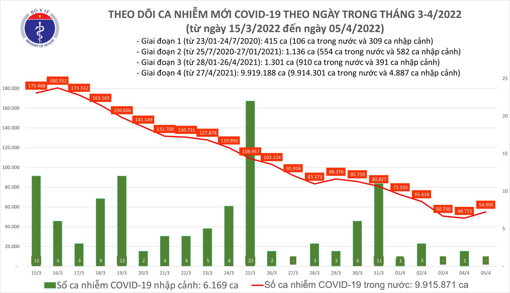 Covid-19 ngày 5/4: 55.000 ca mắc mới, 303.000 ca khỏi bệnh - Ảnh 1.