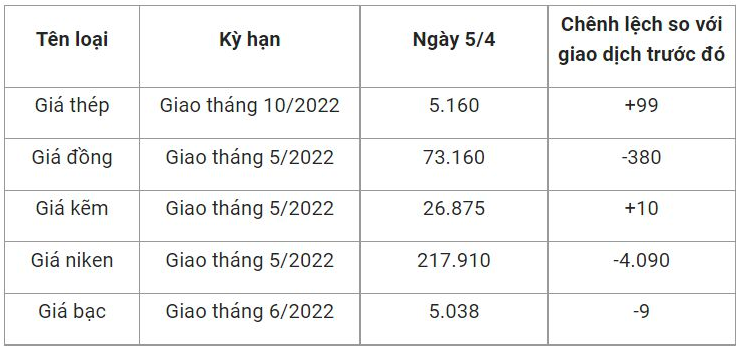 Giá vật liệu hôm nay 5/4: Giá thép sàn Thượng Hải tăng, trong nước xu hướng tăng - Ảnh 1.