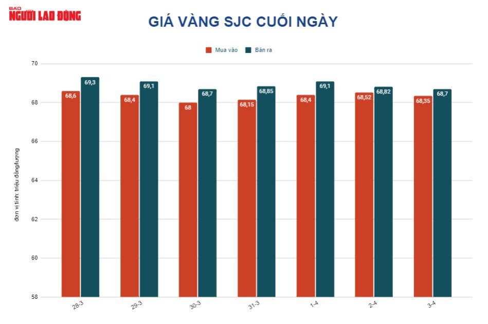 Giá vàng hôm nay 4-4: Vàng SJC chững giá, cao hơn thế giới trên 15 triệu đồng/lượng - Ảnh 2.