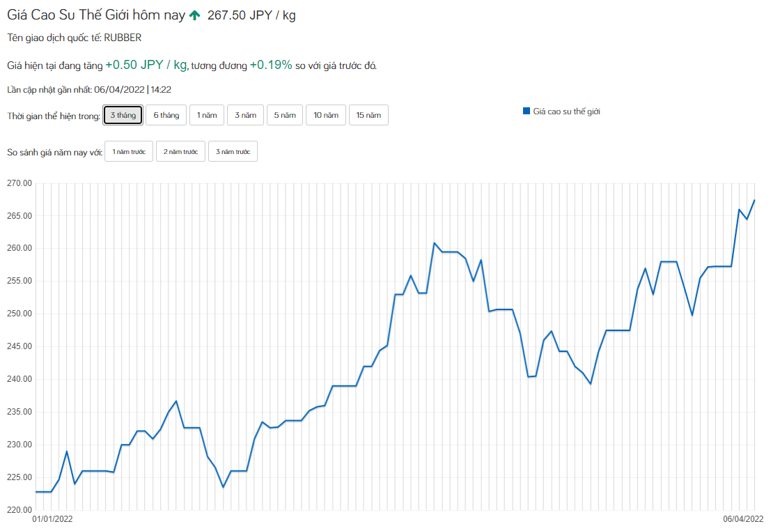 Giá cao su hôm nay 6/4: Giá cao su vẫn giằng co rất mạnh để giữ đà đi lên - Ảnh 3.