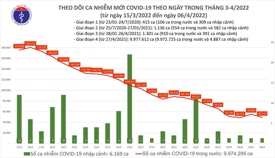 Bộ Y tế công bố tin tức dịch Covid-19 mới nhất ngày 6/4 - Ảnh 1.