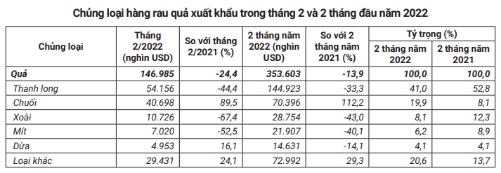 Campuchia và Việt Nam đều khó giữ thị phần rau quả xuất sang Trung Quốc - Ảnh 3.