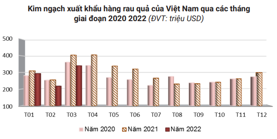 Campuchia và Việt Nam đều khó giữ thị phần rau quả xuất sang Trung Quốc - Ảnh 2.