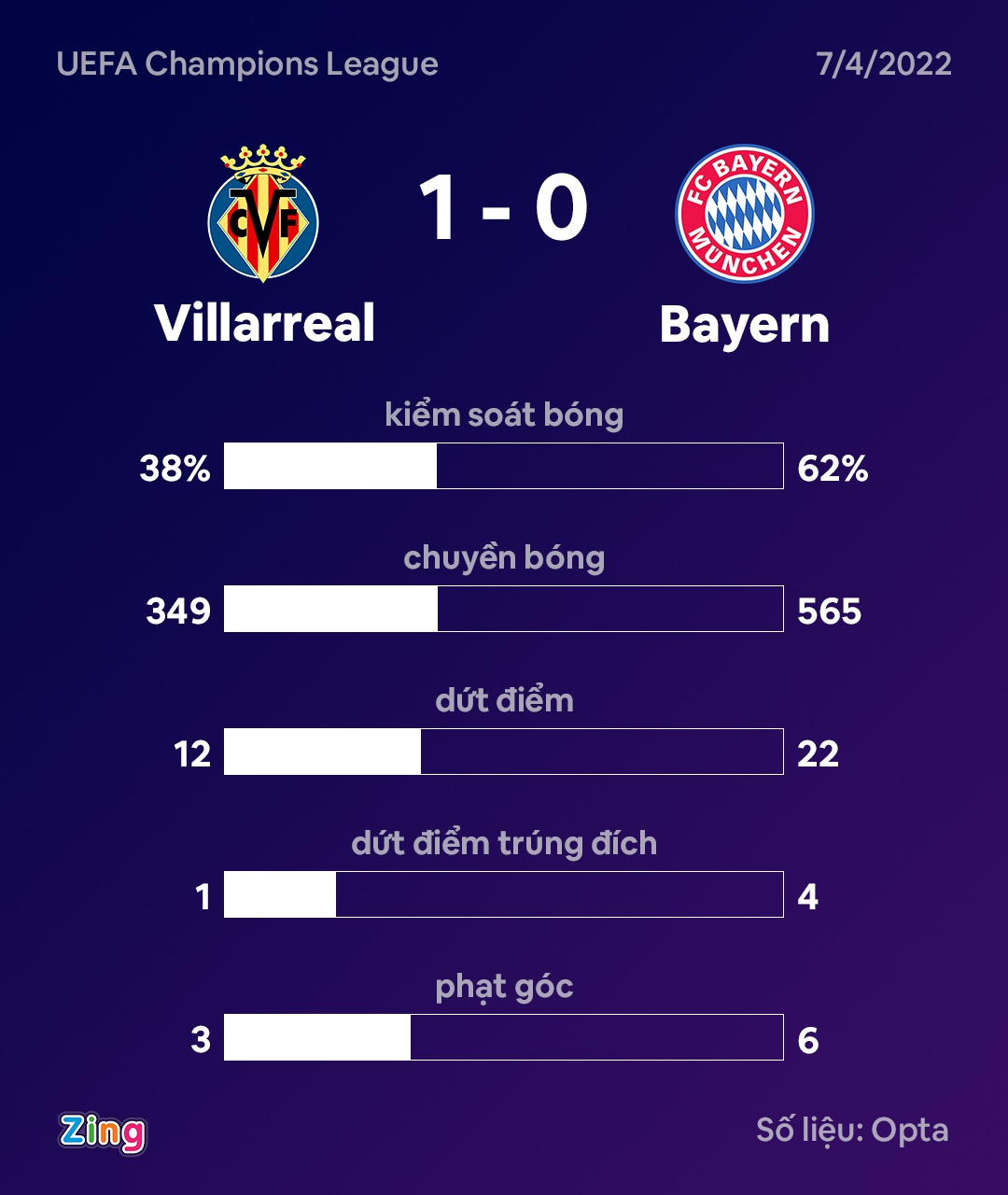 Lewandowski tịt ngòi, Bayern Munich gục ngã trước Villarreal - Ảnh 10.