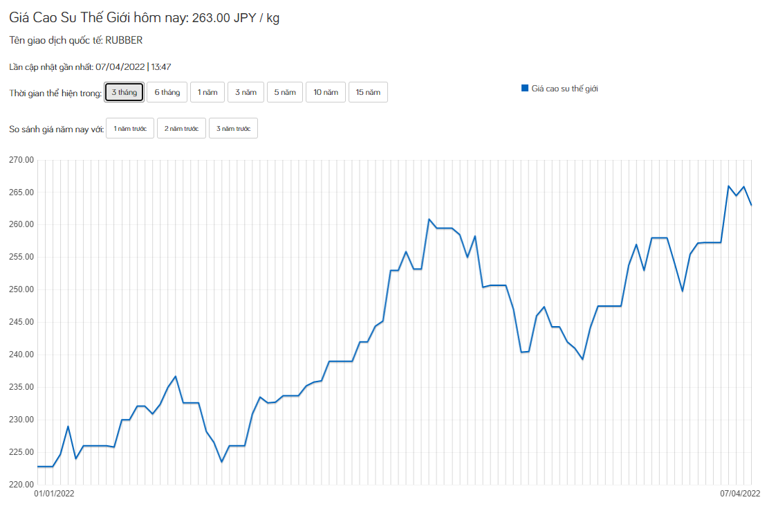 Giá cao su hôm nay 7/4: Giữ không nổi, giá cao su bất ngờ giảm mạnh toàn thị trường - Ảnh 4.
