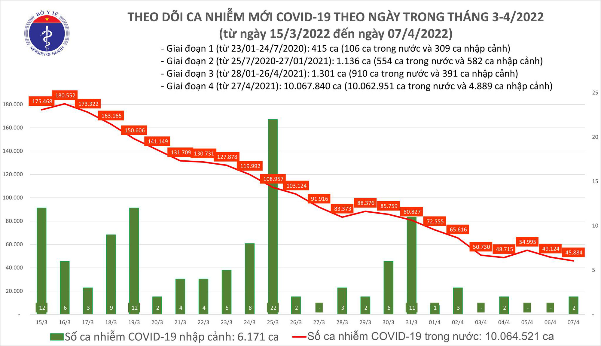 Covid-19 ngày 7/4: Gần 46.000 ca mắc mới, bổ sung 44.000 ca - Ảnh 1.