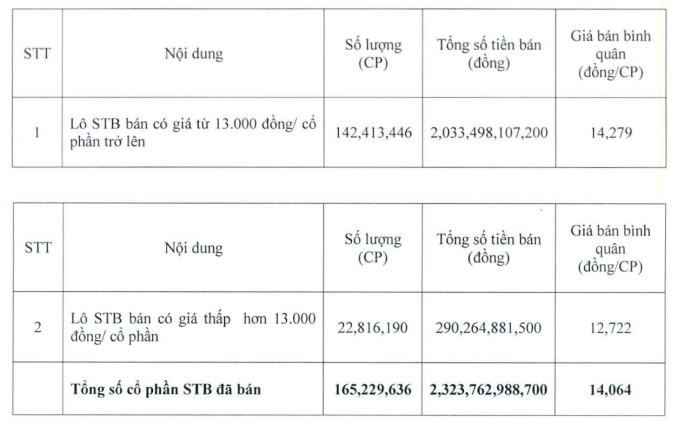 Eximbank: Giải thích việc bán cổ phiếu STB dưới mức giá tối thiểu, lộ tham vọng lợi nhuận - Ảnh 1.